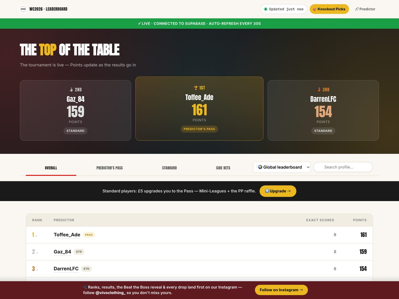 The live leaderboard we built, updating every 30 seconds during the tournament (names replaced for privacy)